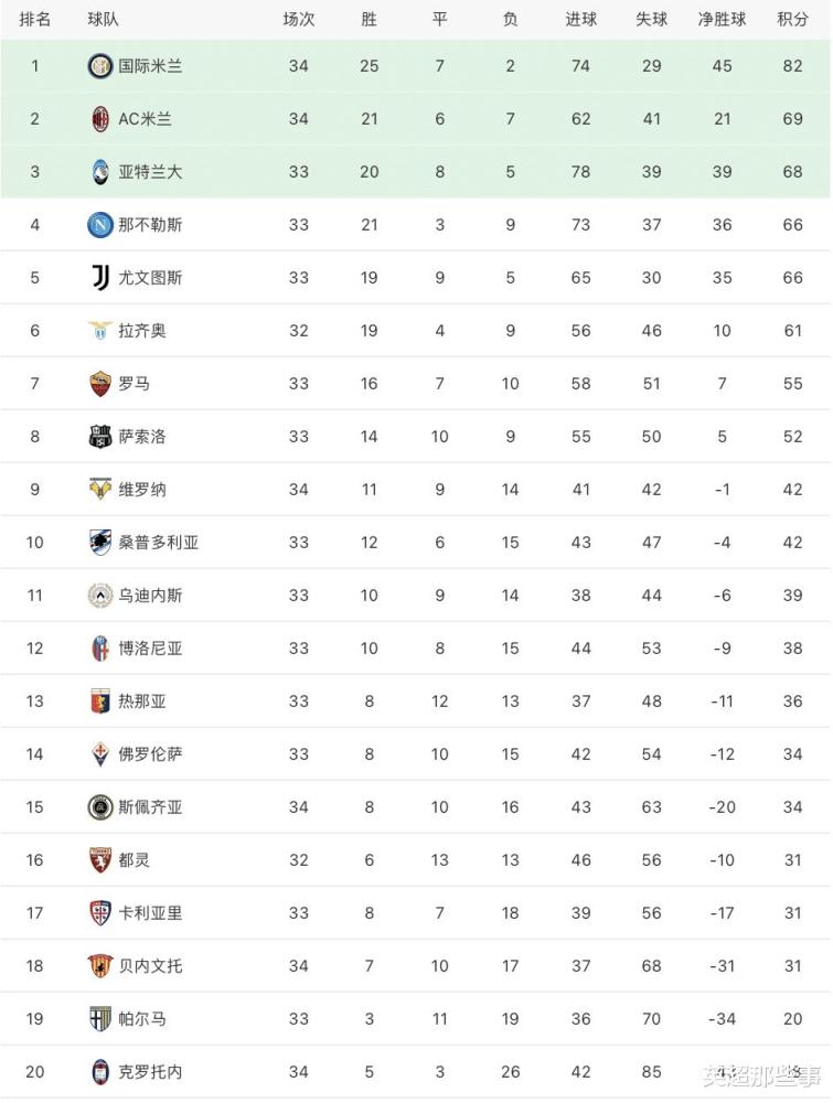  国际米兰强势领跑积分榜，卫冕之路渐入佳境